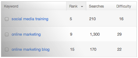 keyword scoring